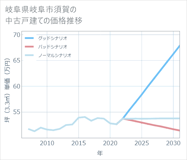 岐阜県岐阜市須賀の中古戸建て価格推移