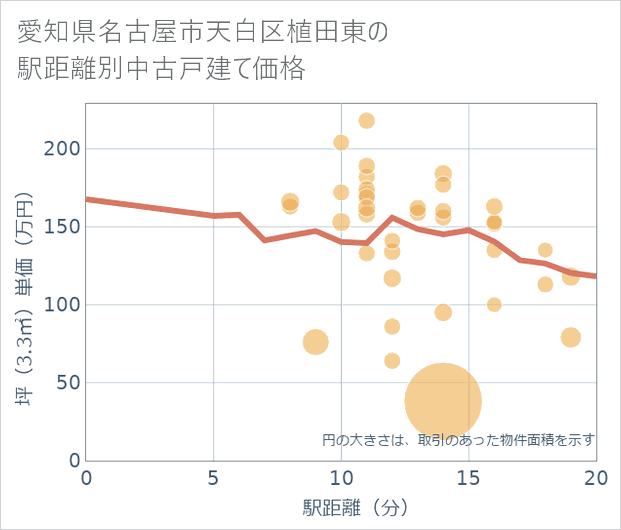愛知県名古屋市天白区植田東の徒歩距離別の中古戸建て坪単価