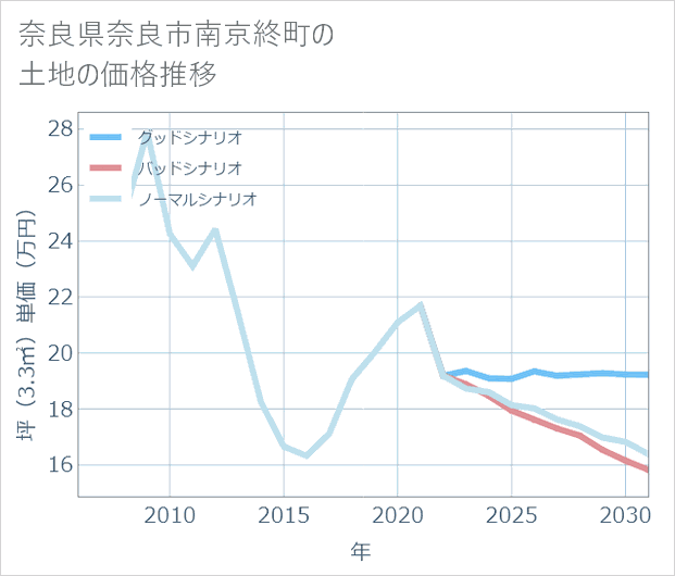 奈良県奈良市南京終町の土地価格推移