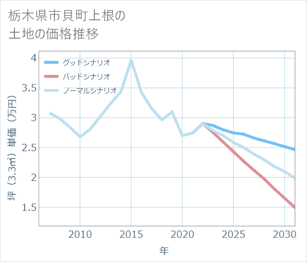 栃木県市貝町上根の土地価格推移