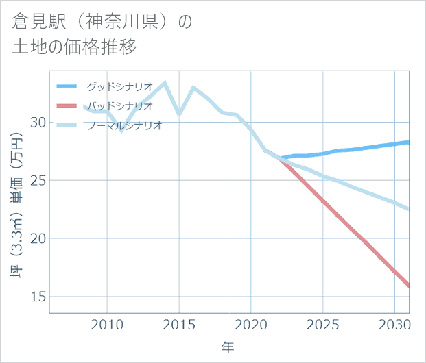 倉見駅(神奈川県)の土地価格推移
