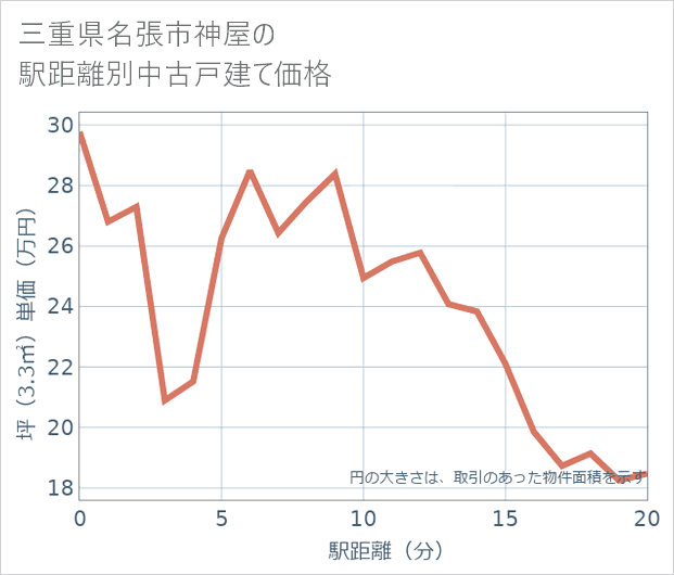 三重県名張市神屋の徒歩距離別の中古戸建て坪単価