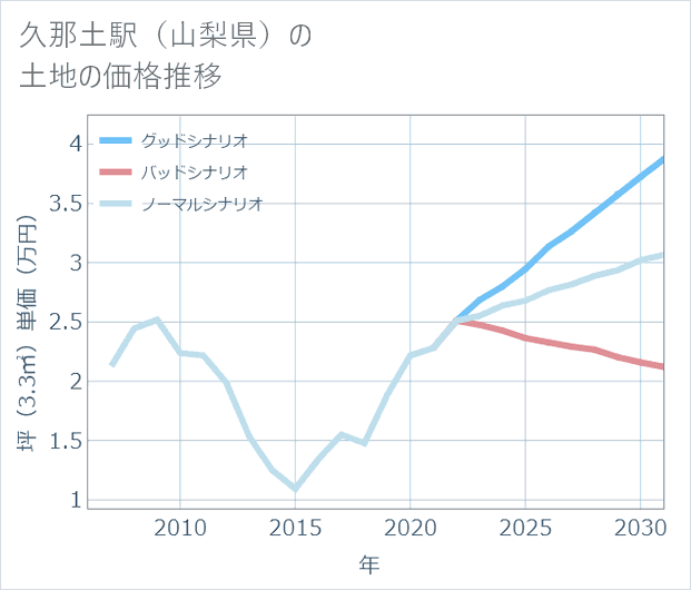 久那土駅(山梨県)の土地価格推移