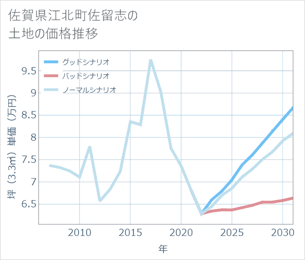 佐賀県江北町佐留志の土地価格推移