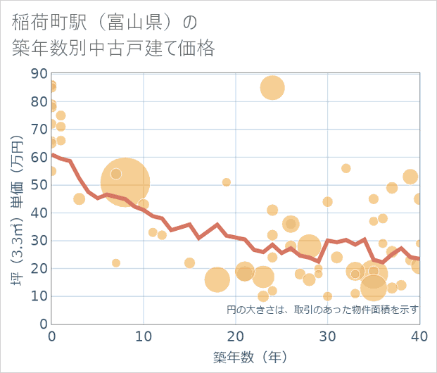 稲荷町駅（富山県）の築年数別の中古戸建て坪単価