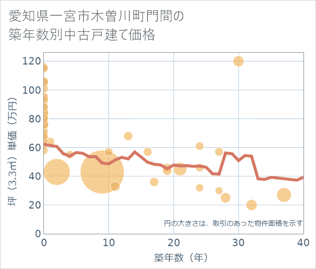 愛知県一宮市木曽川町門間の築年数別の中古戸建て坪単価