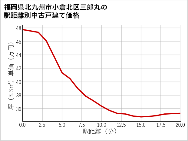 福岡県北九州市小倉北区三郎丸の徒歩距離別の中古戸建て坪単価
