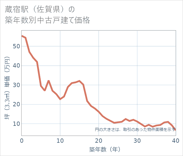 蔵宿駅(佐賀県)の築年数別の中古戸建て坪単価