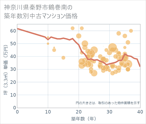 神奈川県秦野市鶴巻南の築年数別の中古マンション坪単価