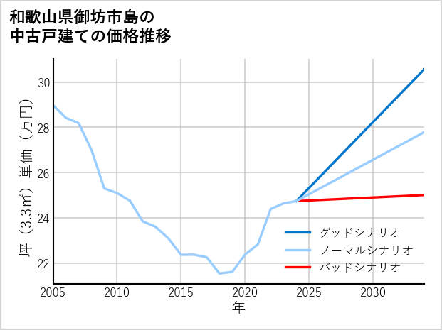和歌山県御坊市島の中古戸建て価格推移