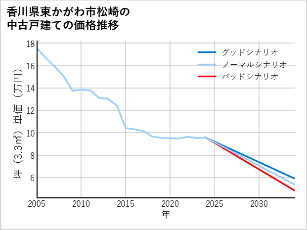 香川県東かがわ市松崎の中古戸建て価格推移