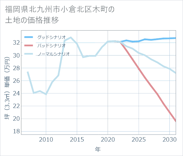 福岡県北九州市小倉北区木町の土地価格推移
