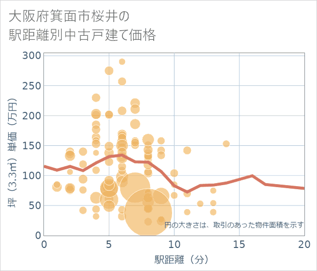 大阪府箕面市桜井の徒歩距離別の中古戸建て坪単価