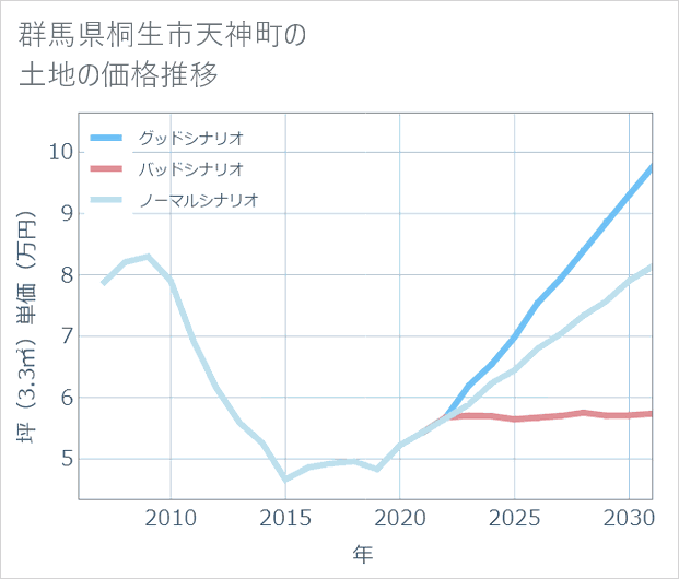 群馬県桐生市天神町の土地価格推移