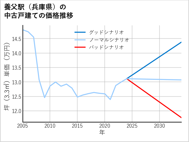 養父駅（兵庫県）の中古戸建て価格推移