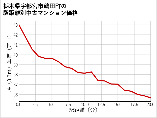 栃木県宇都宮市鶴田町の徒歩距離別の中古マンション坪単価