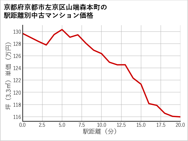 京都府京都市左京区山端森本町の徒歩距離別の中古マンション坪単価