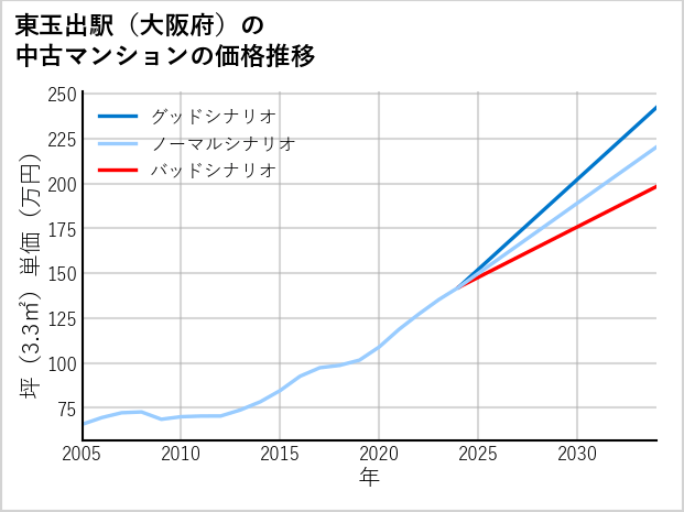 東玉出駅（大阪府）の中古マンション価格推移
