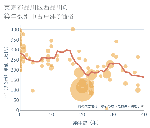 東京都品川区西品川の築年数別の中古戸建て坪単価