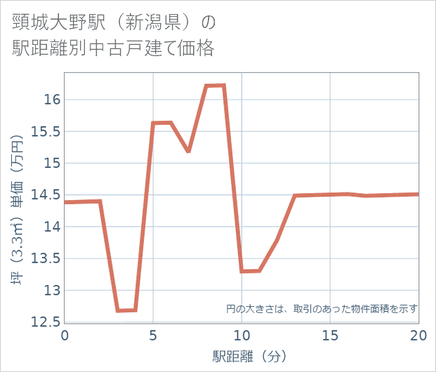 頸城大野駅(新潟県)の徒歩距離別の中古戸建て坪単価
