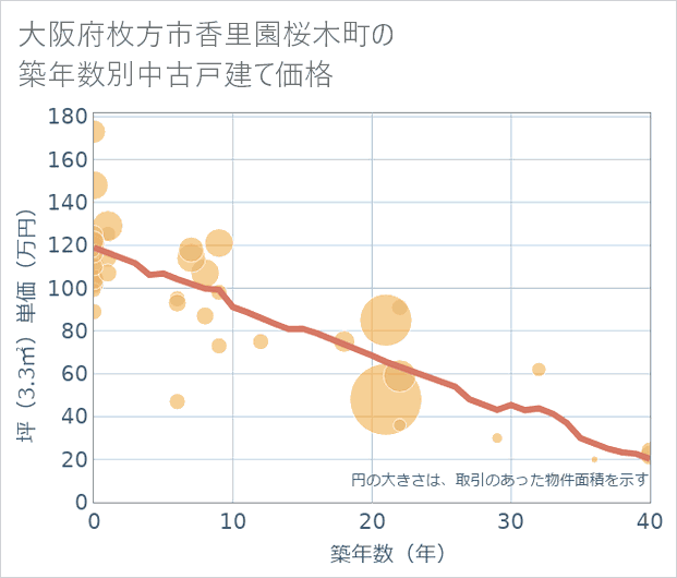 大阪府枚方市香里園桜木町の築年数別の中古戸建て坪単価