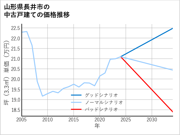 山形県長井市の中古戸建て価格推移