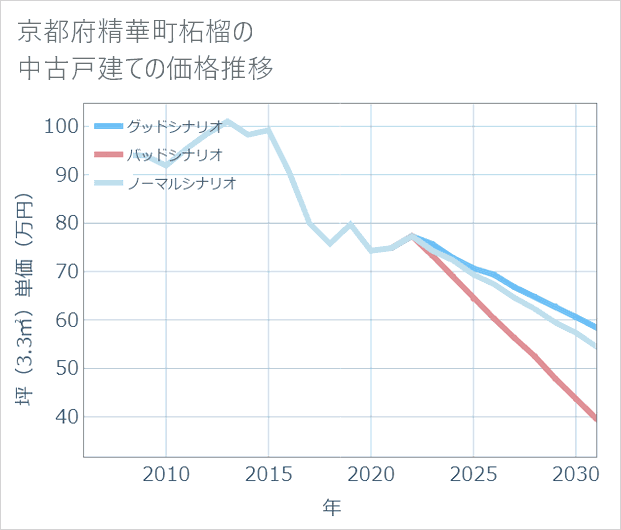 京都府精華町柘榴の中古戸建て価格推移