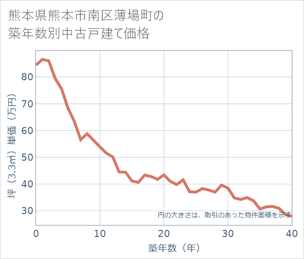 熊本県熊本市南区薄場町の築年数別の中古戸建て坪単価