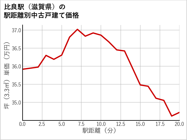 比良駅（滋賀県）の徒歩距離別の中古戸建て坪単価