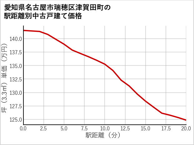愛知県名古屋市瑞穂区津賀田町の徒歩距離別の中古戸建て坪単価