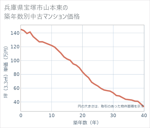 兵庫県宝塚市山本東の築年数別の中古マンション坪単価