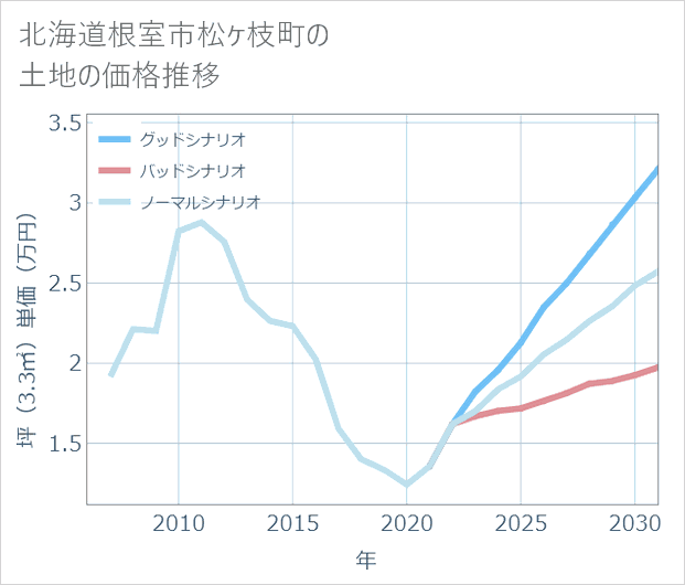 北海道根室市松ケ枝町の土地価格推移
