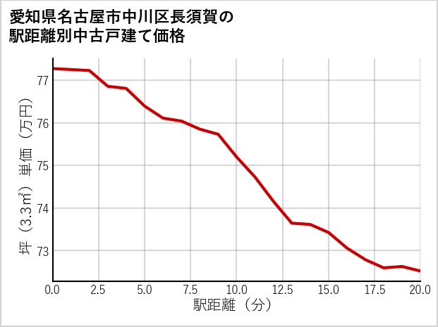 愛知県名古屋市中川区長須賀の徒歩距離別の中古戸建て坪単価
