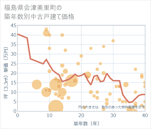 福島県会津美里町の築年数別の中古戸建て坪単価
