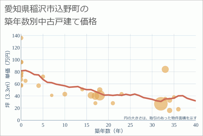 愛知県稲沢市込野町の築年数別の中古戸建て坪単価