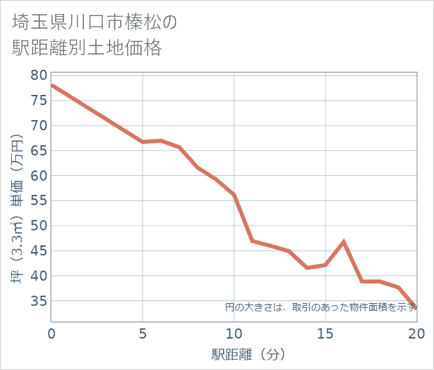 埼玉県川口市榛松の徒歩距離別の土地坪単価