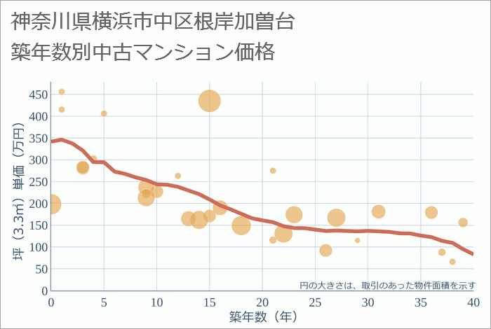 神奈川県横浜市中区根岸加曽台の築年数別の中古マンション坪単価