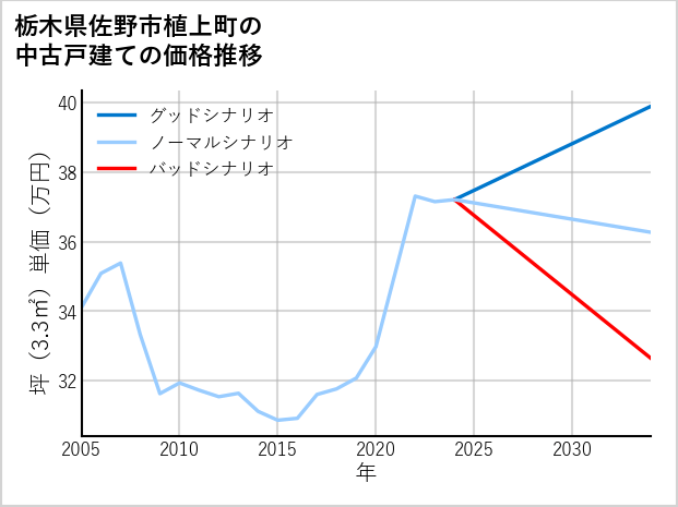栃木県佐野市植上町の中古戸建て価格推移