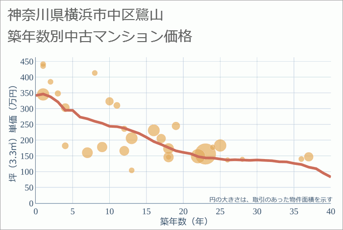 神奈川県横浜市中区鷺山の築年数別の中古マンション坪単価