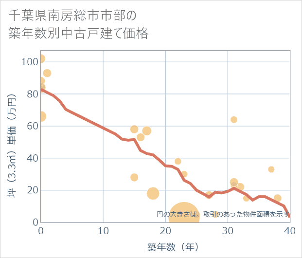 千葉県南房総市市部の築年数別の中古戸建て坪単価