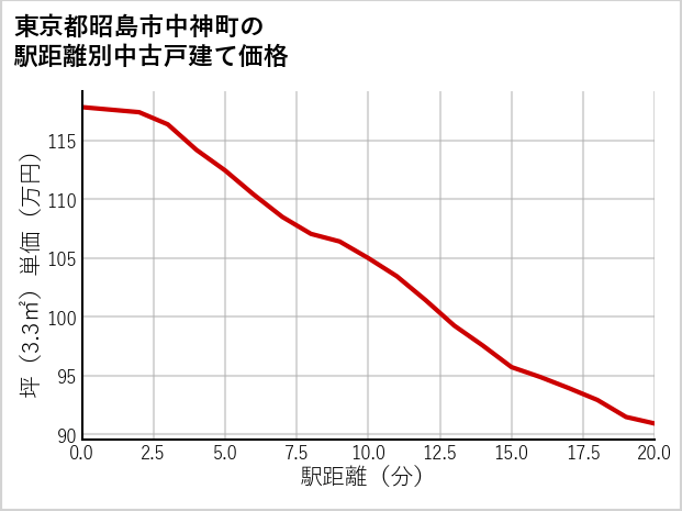 東京都昭島市中神町の徒歩距離別の中古戸建て坪単価