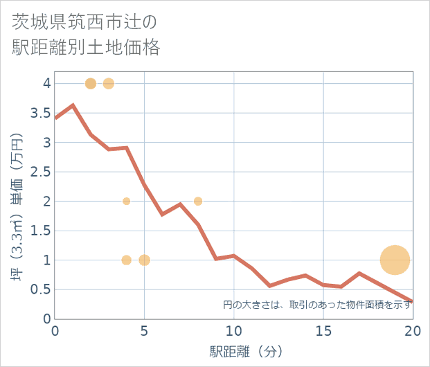 茨城県筑西市辻の徒歩距離別の土地坪単価