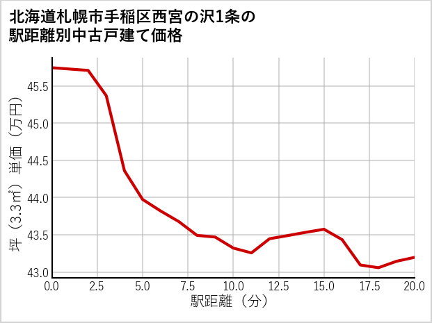 北海道札幌市手稲区西宮の沢1条の徒歩距離別の中古戸建て坪単価