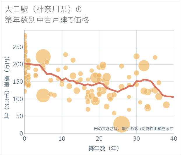 大口駅(神奈川県)の築年数別の中古戸建て坪単価