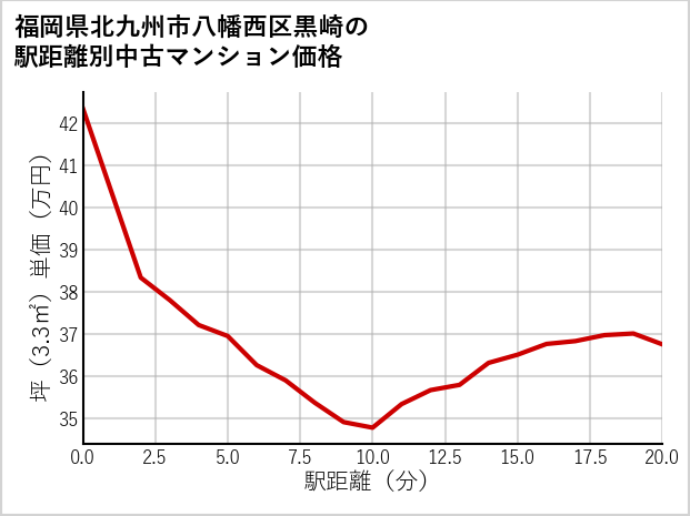 福岡県北九州市八幡西区黒崎の徒歩距離別の中古マンション坪単価