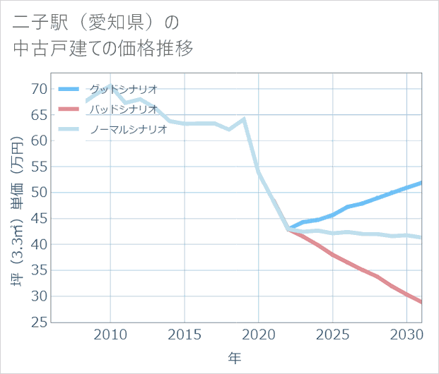 二子駅(愛知県)の中古戸建て価格推移
