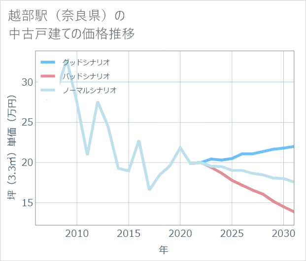 越部駅(奈良県)の中古戸建て価格推移