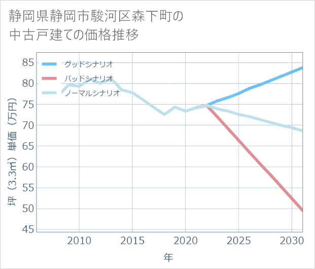 静岡県静岡市駿河区森下町の中古戸建て価格推移