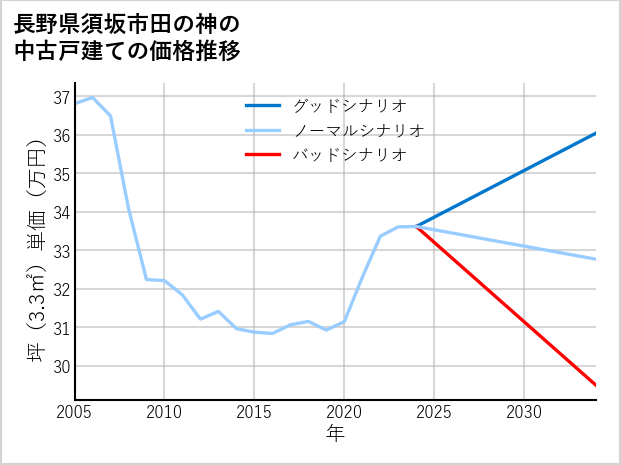 長野県須坂市田の神の中古戸建て価格推移