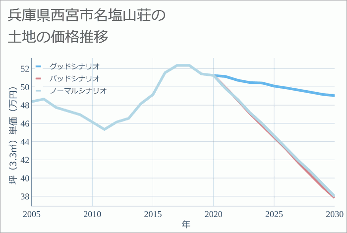 兵庫県西宮市名塩山荘の土地価格推移